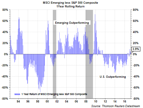 MSCI Emerging Less S&P 500 Composite-1 Year Rolling Return