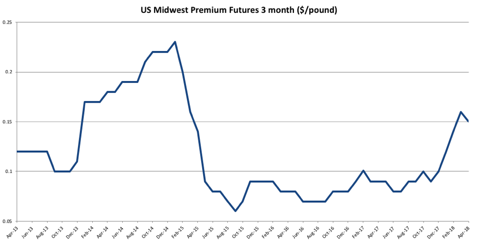 US Midwest Premium Futures 3 Month