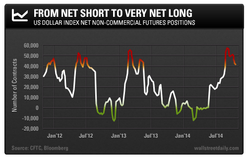 Net Short to Very Net Long: USD Net Non-Comm Futures Positions