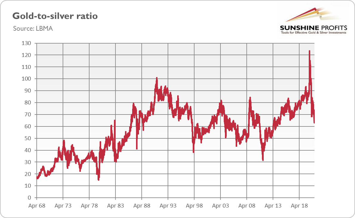 Gole-To-Silver Ratio.