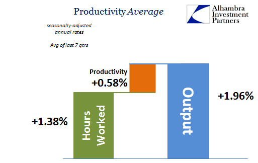 Productivity Average 2