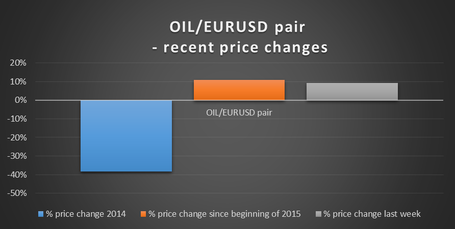 OIL/EUR/USD Pair: Recent Price Changes