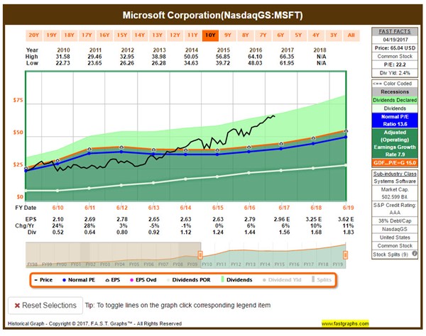 Microsoft Chart