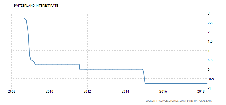 Switzerland Interest Rate