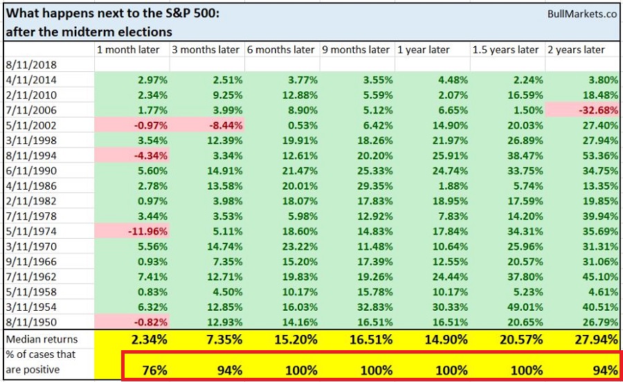 Figure 3 – S&P 500 Performance After Mid-Term Elections