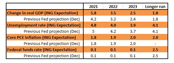 Expected Fed Reserve updates