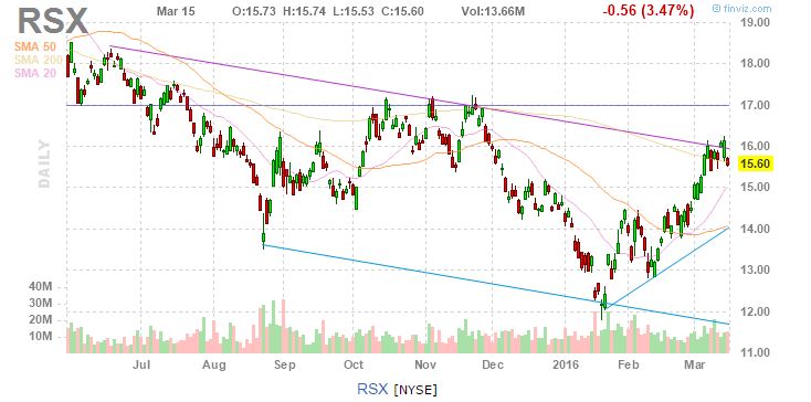 RSX Technical Outlook