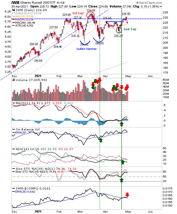 IWM Daily Chart