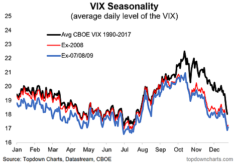 VIX Seasonality