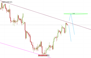 GBP/USD 4-Hour Chart