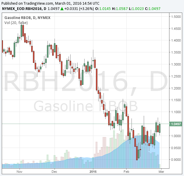 Gasoline Chart