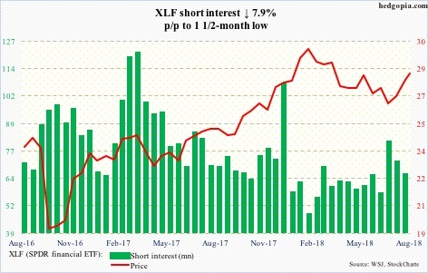 XLF short interest