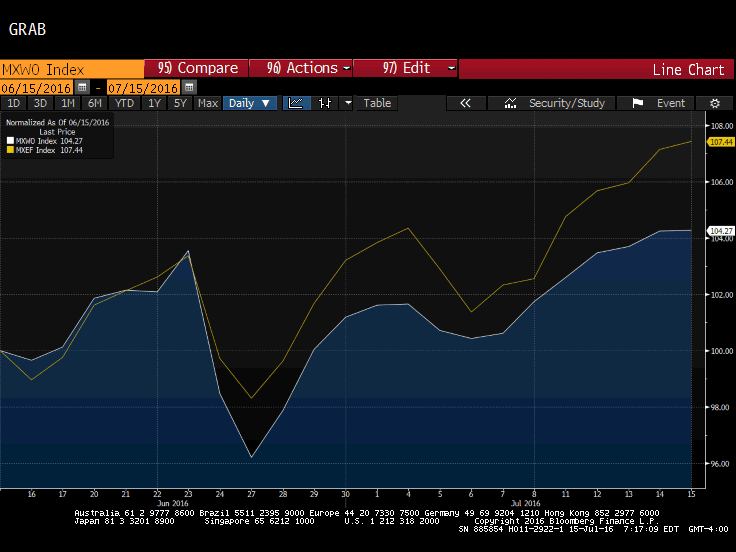 Emerging Vs. Developed Stocks