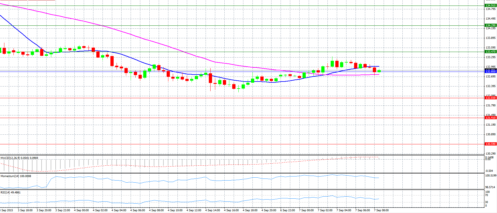 EUR/JPY Chart