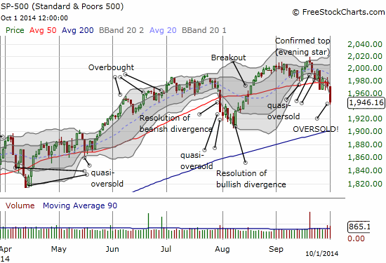 S&P 500 breaks down and confirms top via 