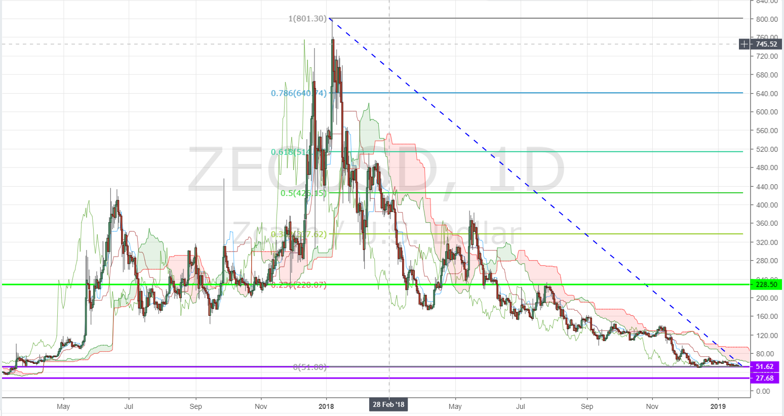Zcash - ZEC/USD