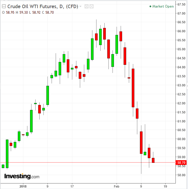 WTI Daily Chart