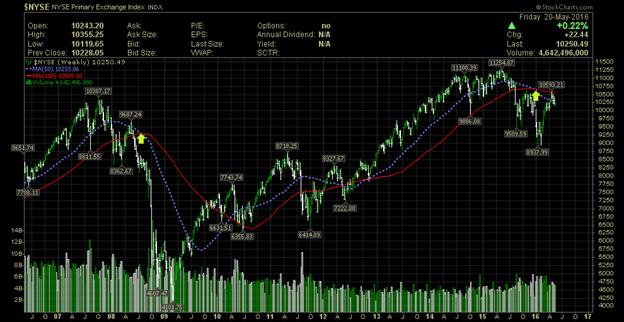 NYSE Index Weekly Chart