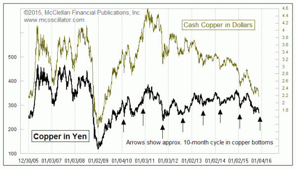 Copper Price in Dollars vs Yen 2005-2015