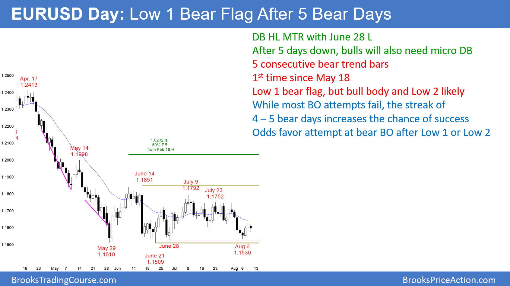 Eur Usd Forex Low 1 Bear Flag Will Probably Grow Into Low 2 - 