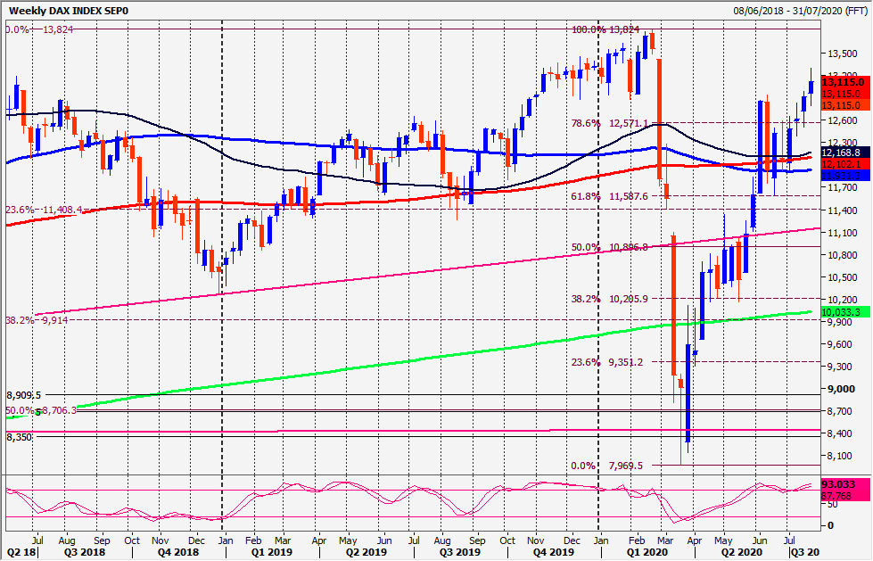 DAX Chart