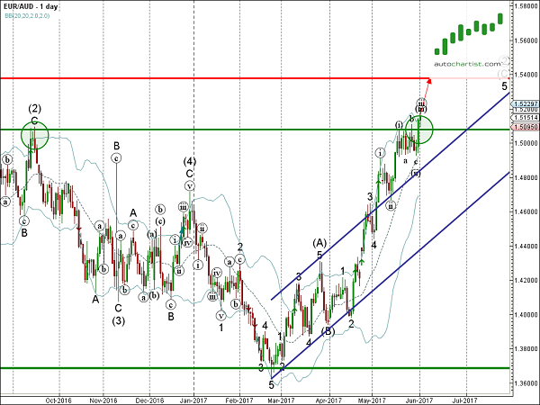 EUR/AUD 1 Day