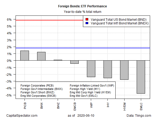 Foreign Bond ETF Performance