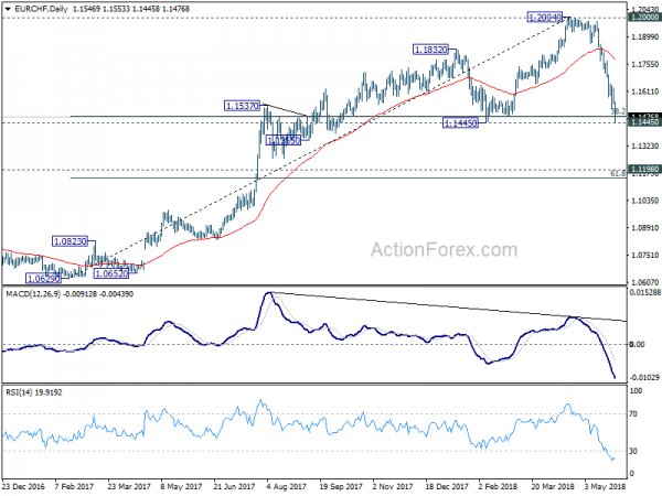 EUR/CHF Daily Chart