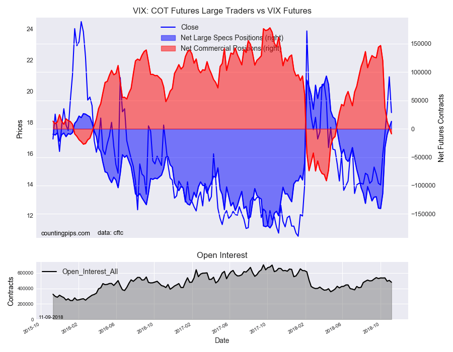 VIX COT Futures Large Traders Vs VIX Futures