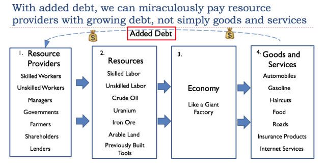 Added Debt Added Debt