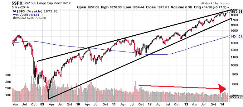 S&P 500: Weekly