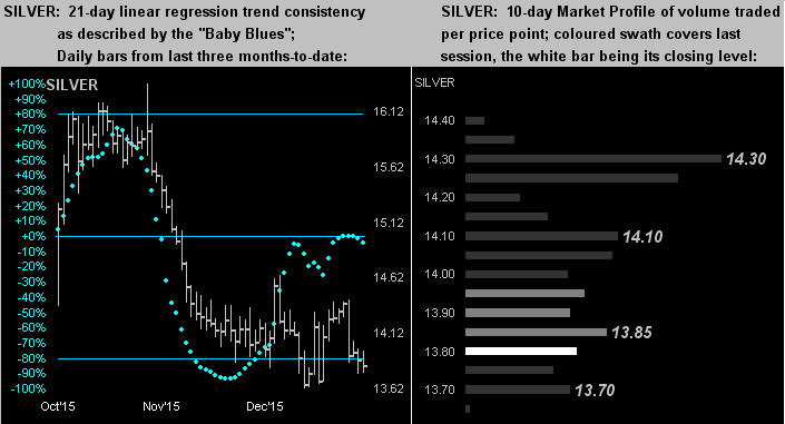 Silver: 21-D Linear Regression Trend vs 10-D Trading Volume