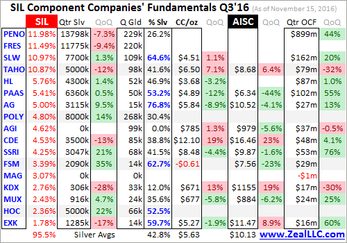 SIL Componet Companies'Fundamentals Q316