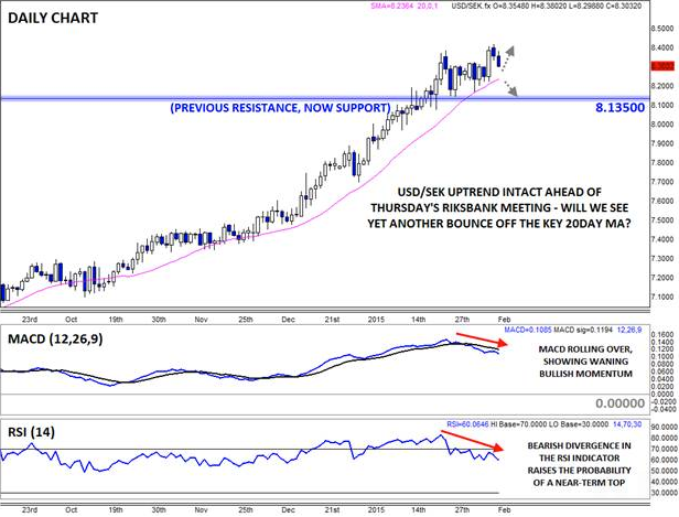 USD/SEK