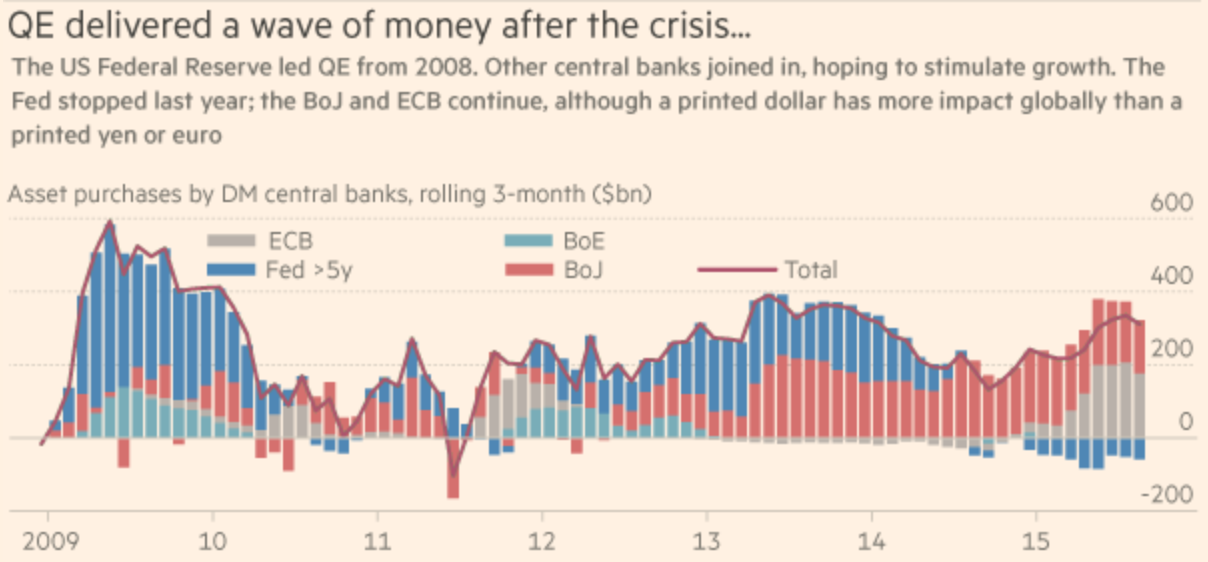 QE Delivered Wave Of Money After The Crisis