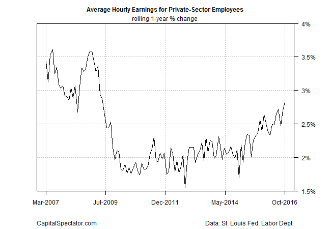 Average Hourly Earnings For Private-Sector Employees