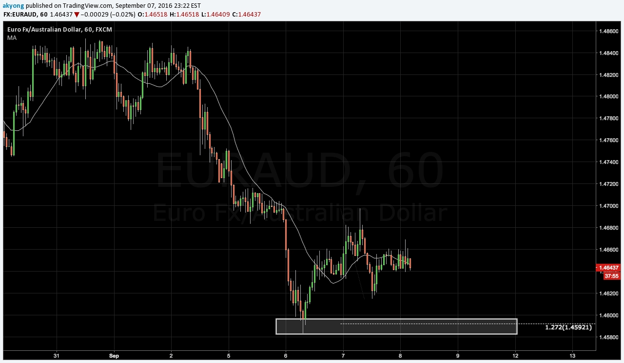 EURAUD 60-Minute Chart