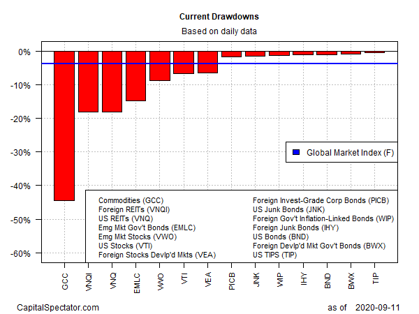 Current Drawdowns Based On Daily Data