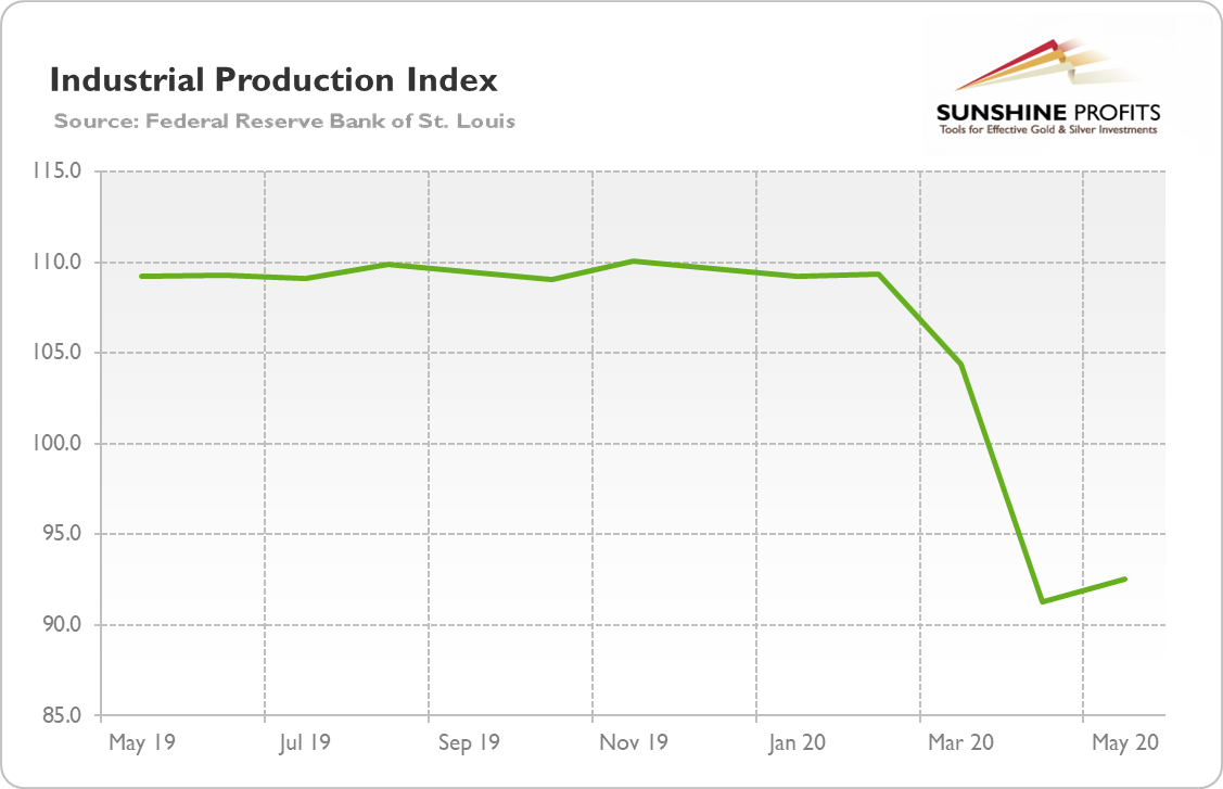 Industrial Production Index