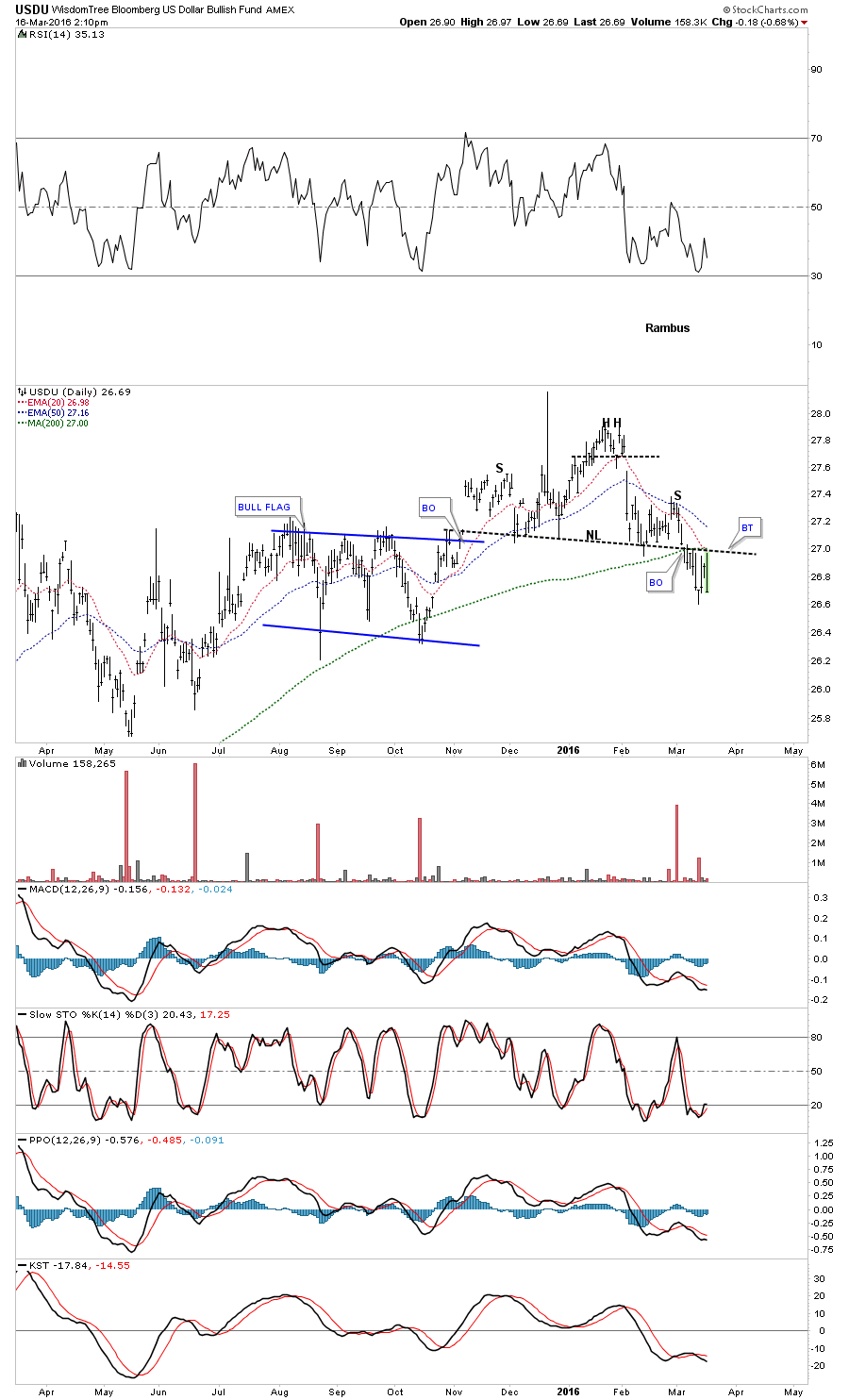 USDU Daily Bar Chart