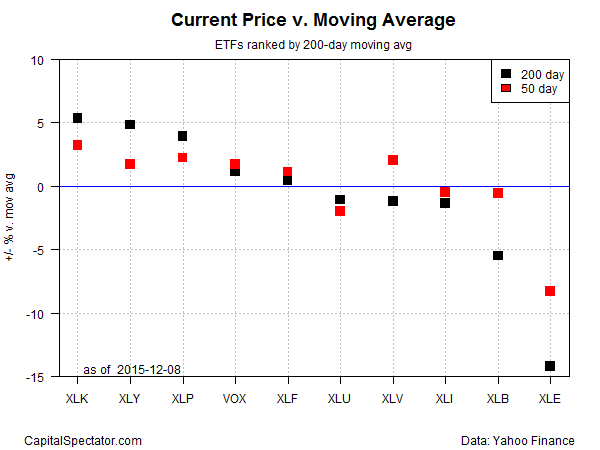 Current Price vs. Moving Average