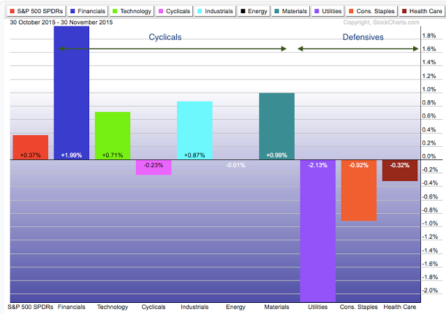 Sectors Chart