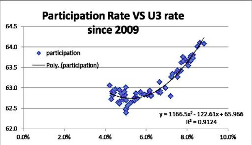 Participation Rate vs U3 Rate Since 2009