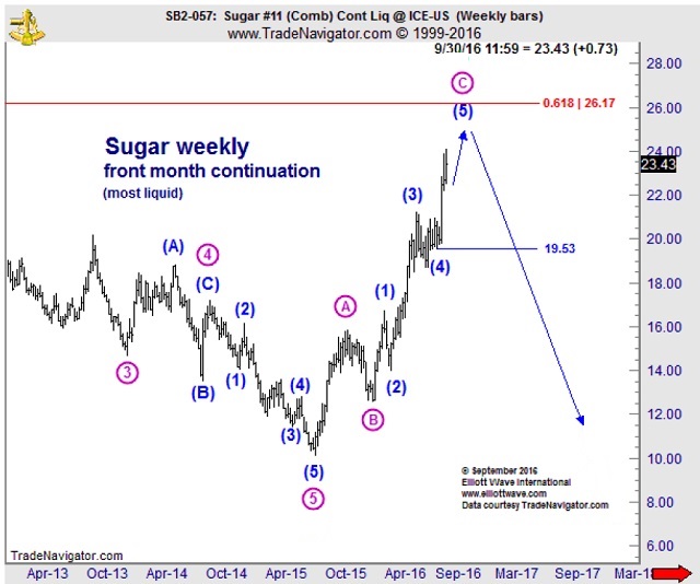 Sugar Weekly Chart
