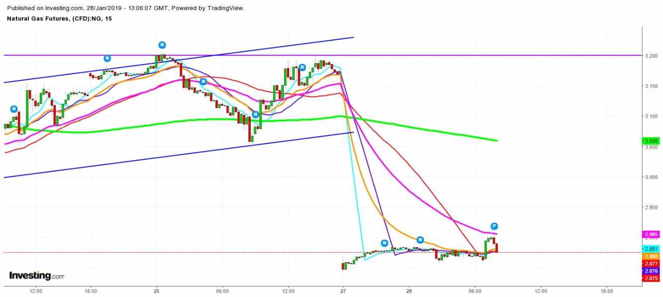 Natural Gas Chart Analysis