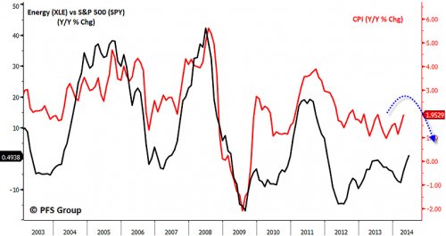 XLE vs SPY vs CPI Y/Y % Change