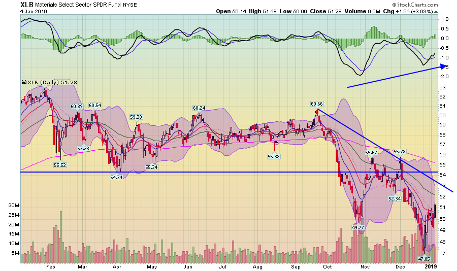 XLB Daily Chart