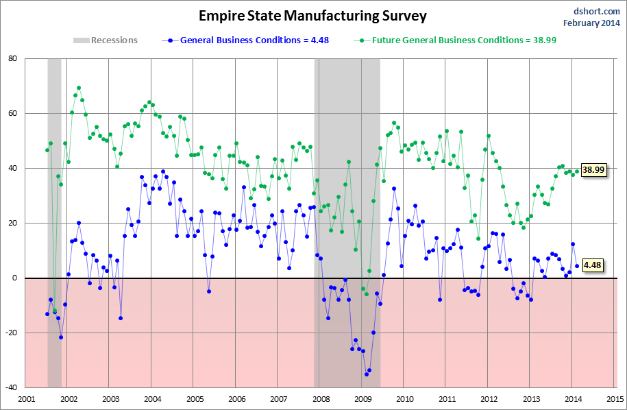 Empire State Manufacturing General Business Conditions