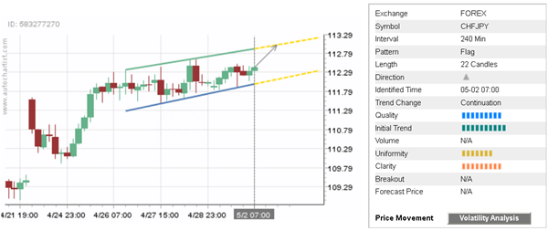 CHF/JPY 22 Candles