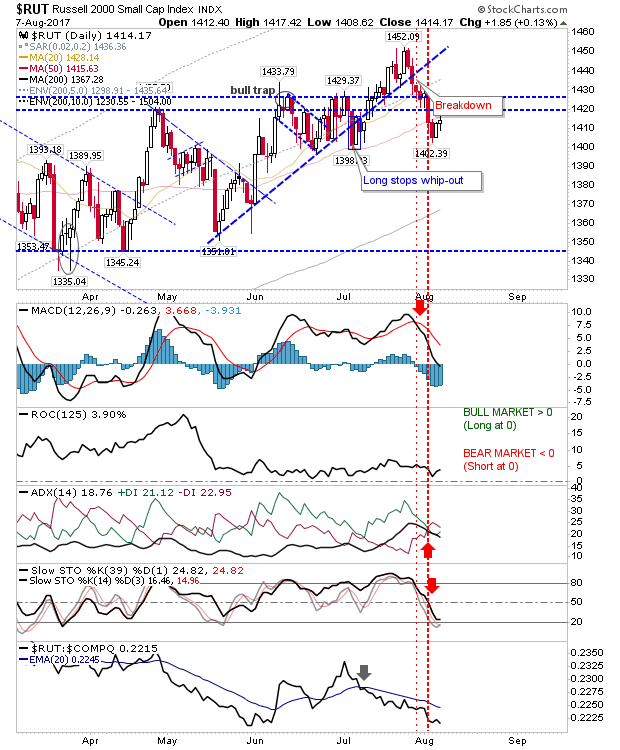 RUT Daily Chart